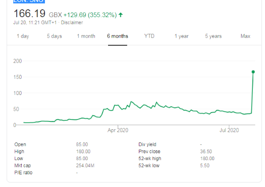 sng share price